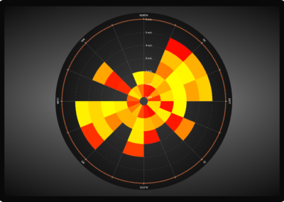 LightningChart WPF Wind-rose-diagram example