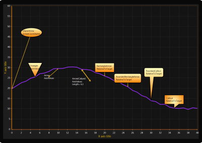 LightningChart WPF annotations-in-chart-1 example