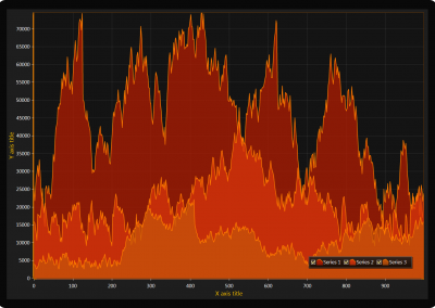 LightningChart WPF area mountain chart example