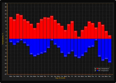 LightningChart WPF bars-chart-negative-values example