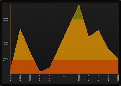 LightningChart WPF business-chart-custom-ticks example