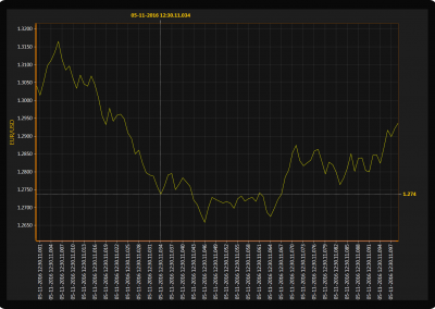 LightningChart WPF cursor-chart-project-values-on-axes example