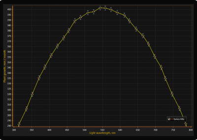 LightningChart WPF error-bars-chart example