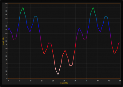 LightningChart WPF line-chart-coloring-by-gradient-palette example