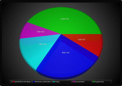 LightningChart WPF pie-chart-3d example