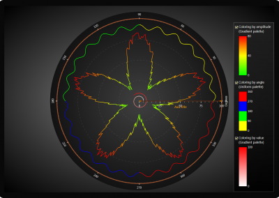 LightningChart WPF polar-chart-palette-coloring example