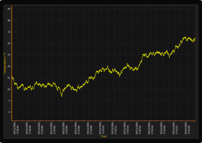 LightningChart WPF scrolling-temperature-chart example