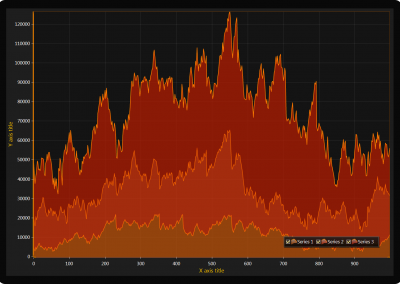 LightningChart WPF stacked-area-mountain-chart2 example