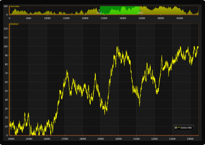 LightningChart WPF zoom-bar-chart-overview-details example